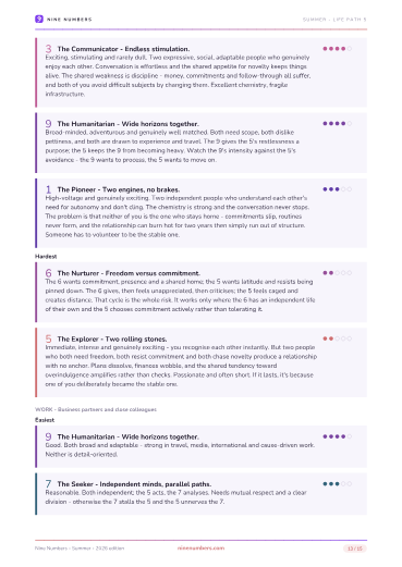 A page ranking which numbers this chart gets on with